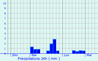 Graphique des précipitations prvues pour Durmignat