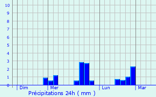 Graphique des précipitations prvues pour Saint-Laurent-en-Gtines