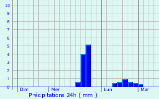 Graphique des précipitations prvues pour Pont-Melvez