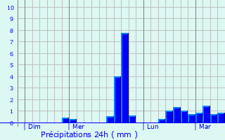 Graphique des précipitations prvues pour Saint-Mayeux