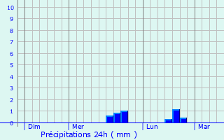 Graphique des précipitations prvues pour Coudeville-sur-Mer