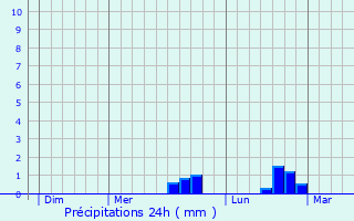 Graphique des précipitations prvues pour Ponts