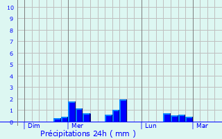 Graphique des précipitations prvues pour Virlet
