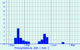 Graphique des précipitations prvues pour Vaucluse