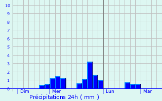 Graphique des précipitations prvues pour Saint-Alban-les-Eaux