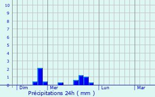 Graphique des précipitations prvues pour Echallon