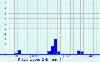 Graphique des précipitations prvues pour Trdarzec