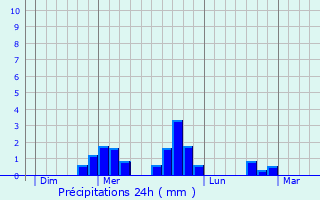 Graphique des précipitations prvues pour Saint-Just-en-Chevalet