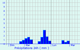 Graphique des précipitations prvues pour Les Nos