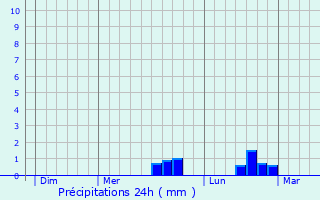 Graphique des précipitations prvues pour Sainte-Suzanne-sur-Vire