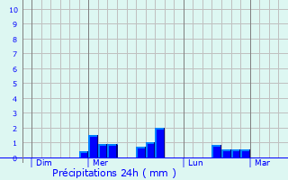 Graphique des précipitations prvues pour Ronnet