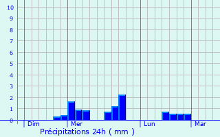 Graphique des précipitations prvues pour La Crouzille