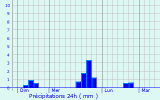 Graphique des précipitations prvues pour le-de-Brhat