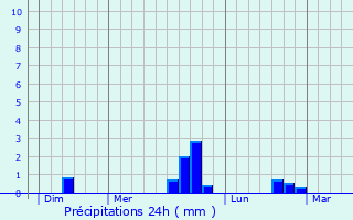 Graphique des précipitations prvues pour Camlez