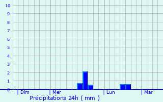 Graphique des précipitations prvues pour Bourgeauville