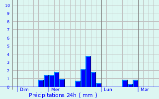 Graphique des précipitations prvues pour La Chabanne