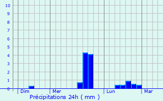 Graphique des précipitations prvues pour Plounevez-Modec
