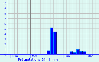Graphique des précipitations prvues pour Loguivy-Plougras