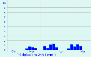 Graphique des précipitations prvues pour Villers