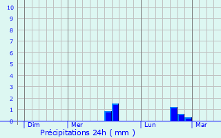 Graphique des précipitations prvues pour Aubencheul-aux-Bois