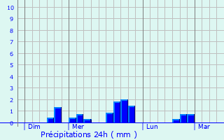 Graphique des précipitations prvues pour Sgny
