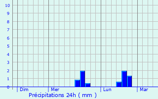 Graphique des précipitations prvues pour Bois-l