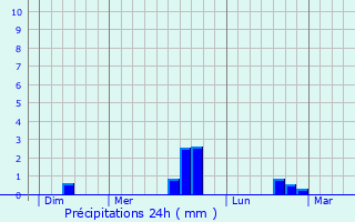 Graphique des précipitations prvues pour Saint-Quay-Perros