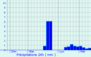Graphique des précipitations prvues pour Saint-Nicodme