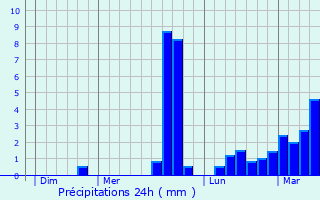 Graphique des précipitations prvues pour Erdeven