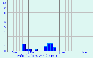 Graphique des précipitations prvues pour Valserhne