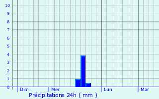 Graphique des précipitations prvues pour Neuf-Mesnil