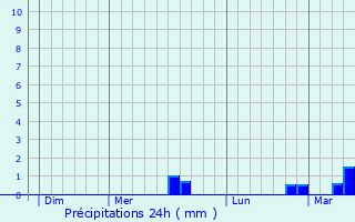 Graphique des précipitations prvues pour Haaltert