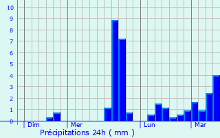 Graphique des précipitations prvues pour Bangor