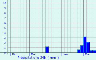 Graphique des précipitations prvues pour Faucompierre