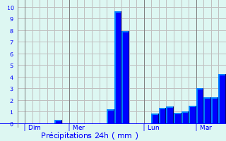 Graphique des précipitations prvues pour Locmiqulic