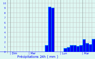 Graphique des précipitations prvues pour Inguiniel