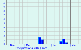 Graphique des précipitations prvues pour Auberville-la-Campagne