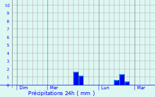 Graphique des précipitations prvues pour Touffreville-la-Cable