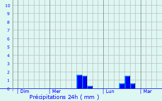 Graphique des précipitations prvues pour Fresquiennes