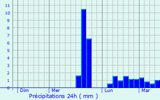 Graphique des précipitations prvues pour Trogan