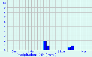 Graphique des précipitations prvues pour cretteville-ls-Baons