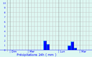 Graphique des précipitations prvues pour Ronchois