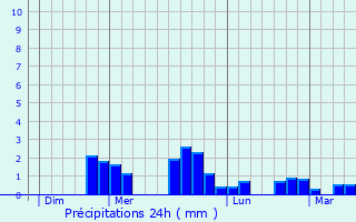Graphique des précipitations prvues pour Bretignolles