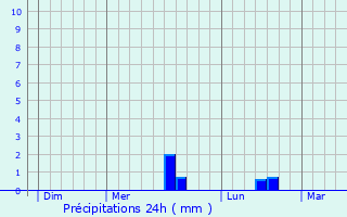Graphique des précipitations prvues pour Saint-Pierre-Lavis