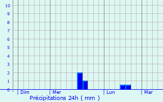 Graphique des précipitations prvues pour Angerville-l
