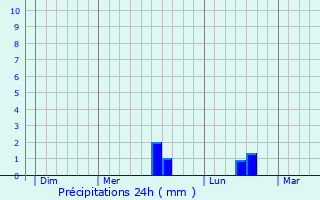 Graphique des précipitations prvues pour Vieux-Rouen-sur-Bresle