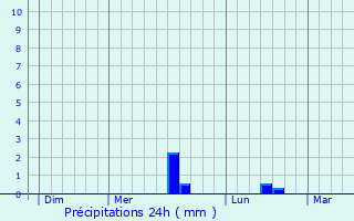 Graphique des précipitations prvues pour Gerponville