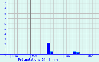 Graphique des précipitations prvues pour Houdetot