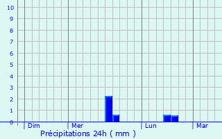 Graphique des précipitations prvues pour Fultot
