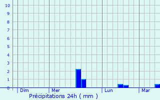 Graphique des précipitations prvues pour Anglesqueville-l